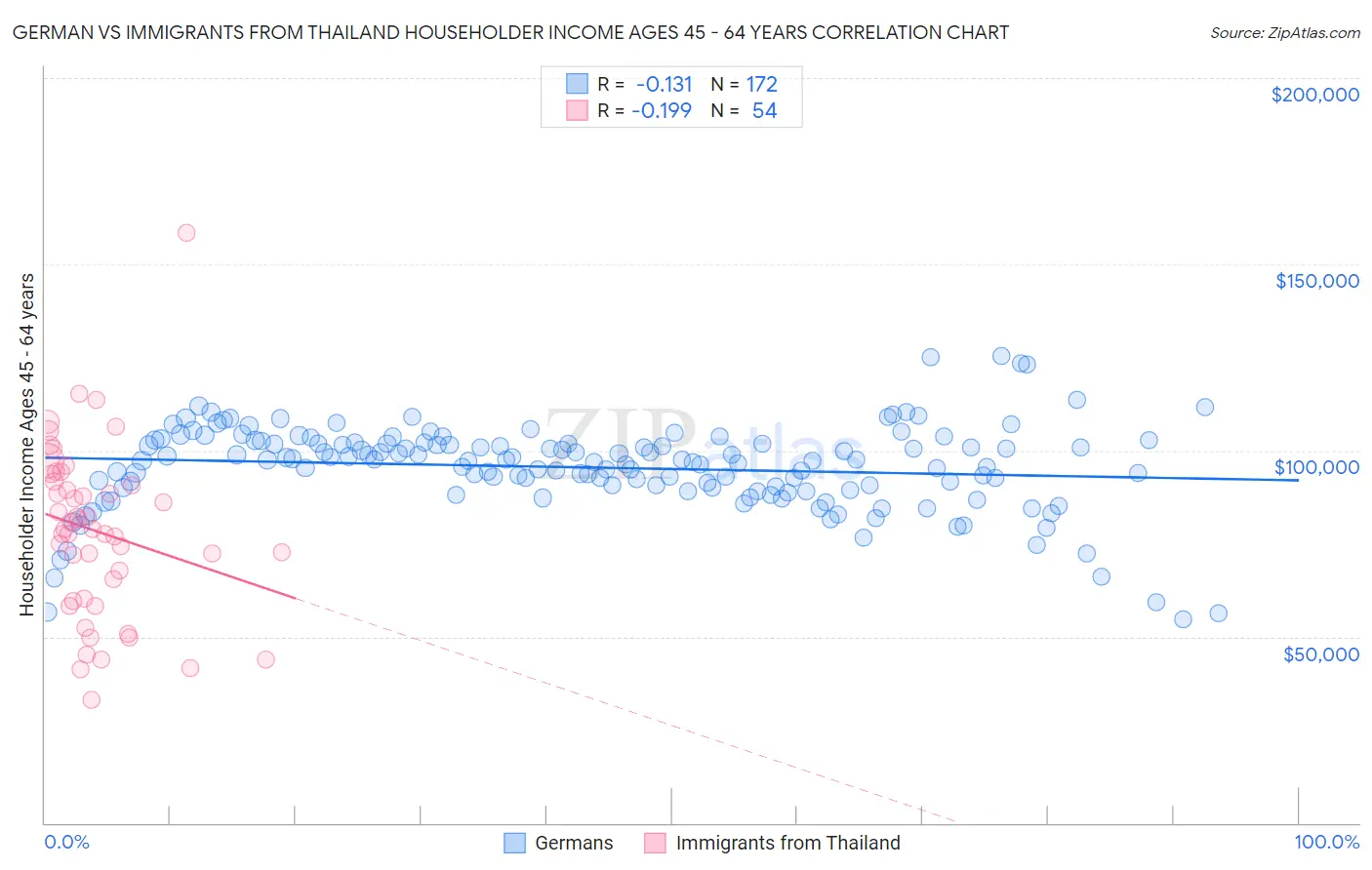 German vs Immigrants from Thailand Householder Income Ages 45 - 64 years