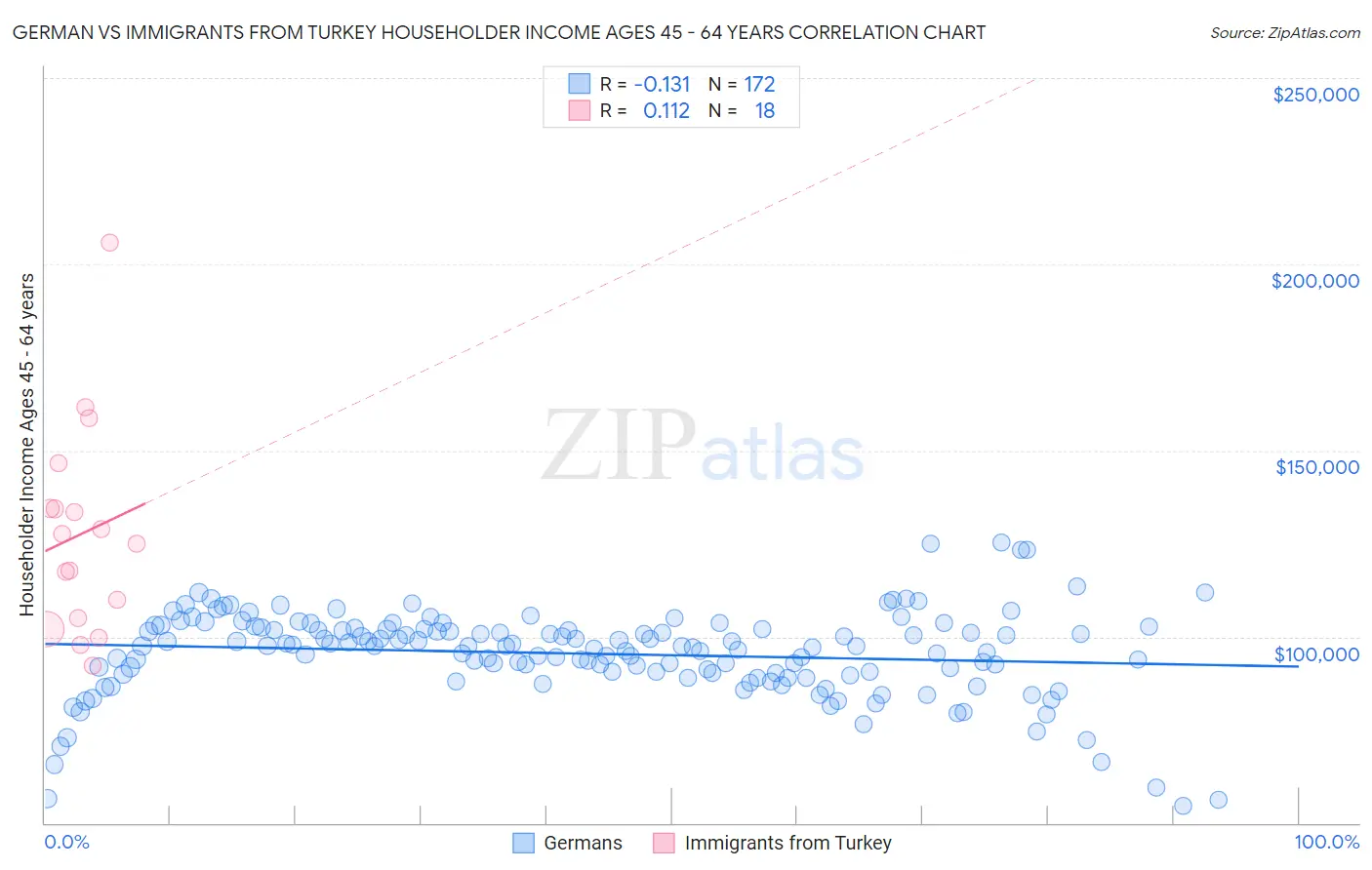 German vs Immigrants from Turkey Householder Income Ages 45 - 64 years