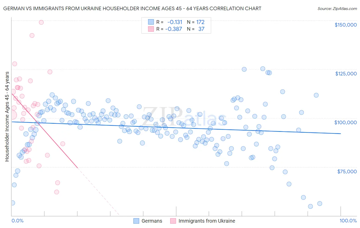 German vs Immigrants from Ukraine Householder Income Ages 45 - 64 years