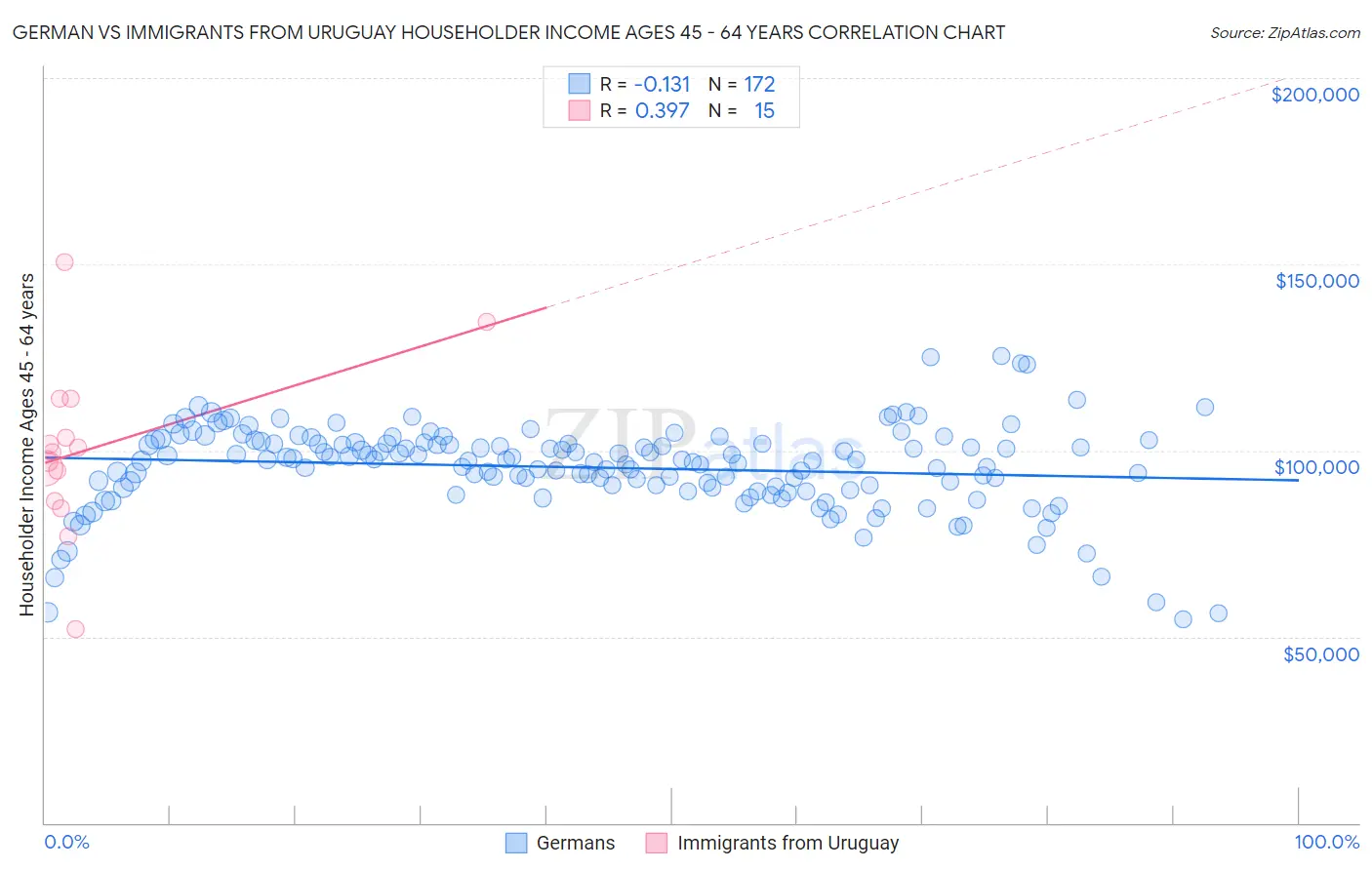 German vs Immigrants from Uruguay Householder Income Ages 45 - 64 years