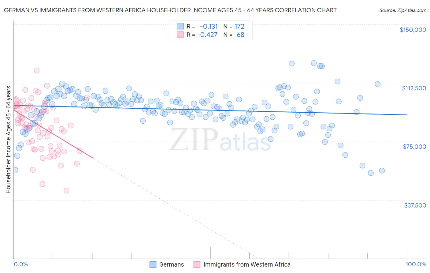 German vs Immigrants from Western Africa Householder Income Ages 45 - 64 years