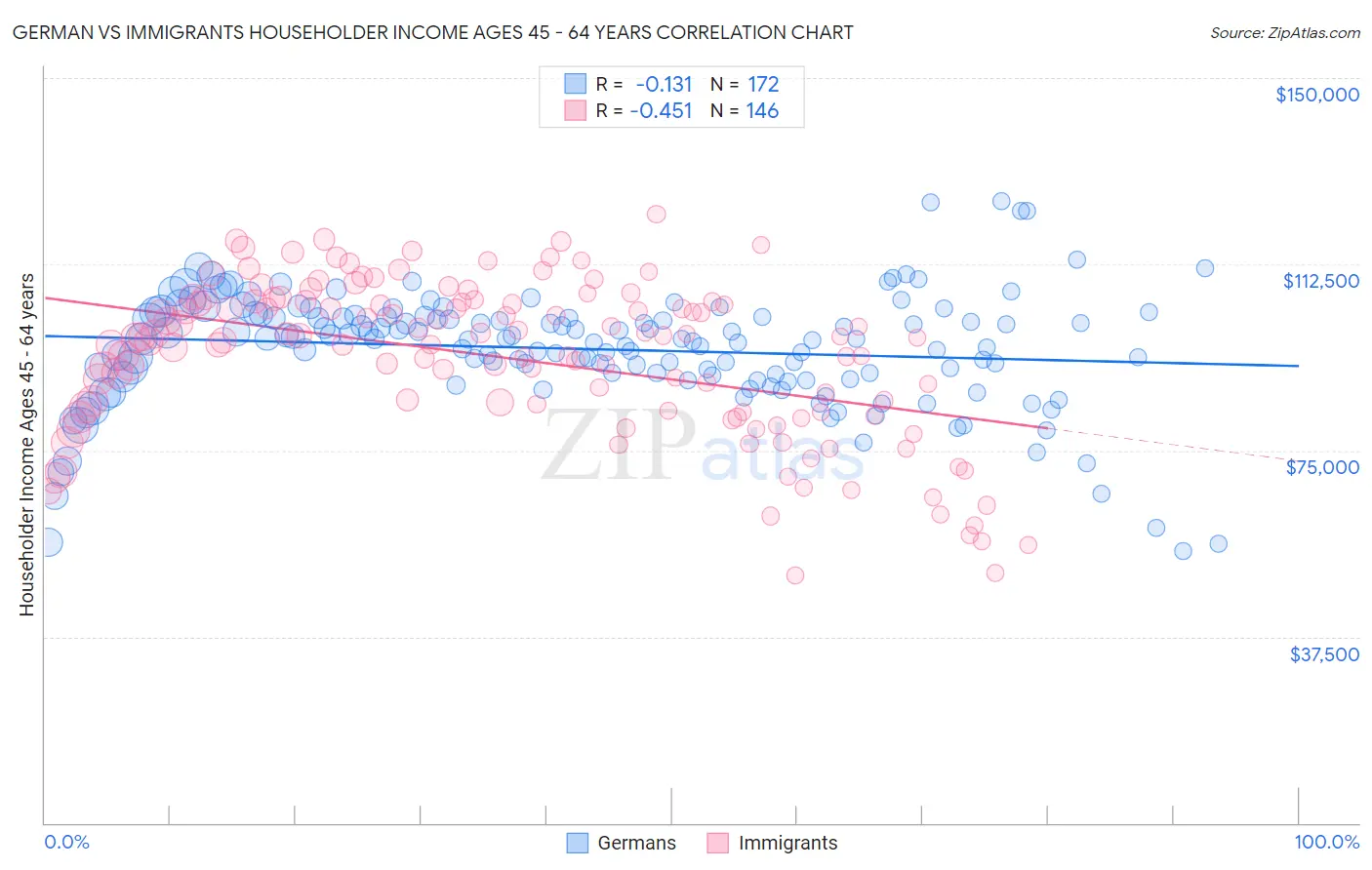 German vs Immigrants Householder Income Ages 45 - 64 years