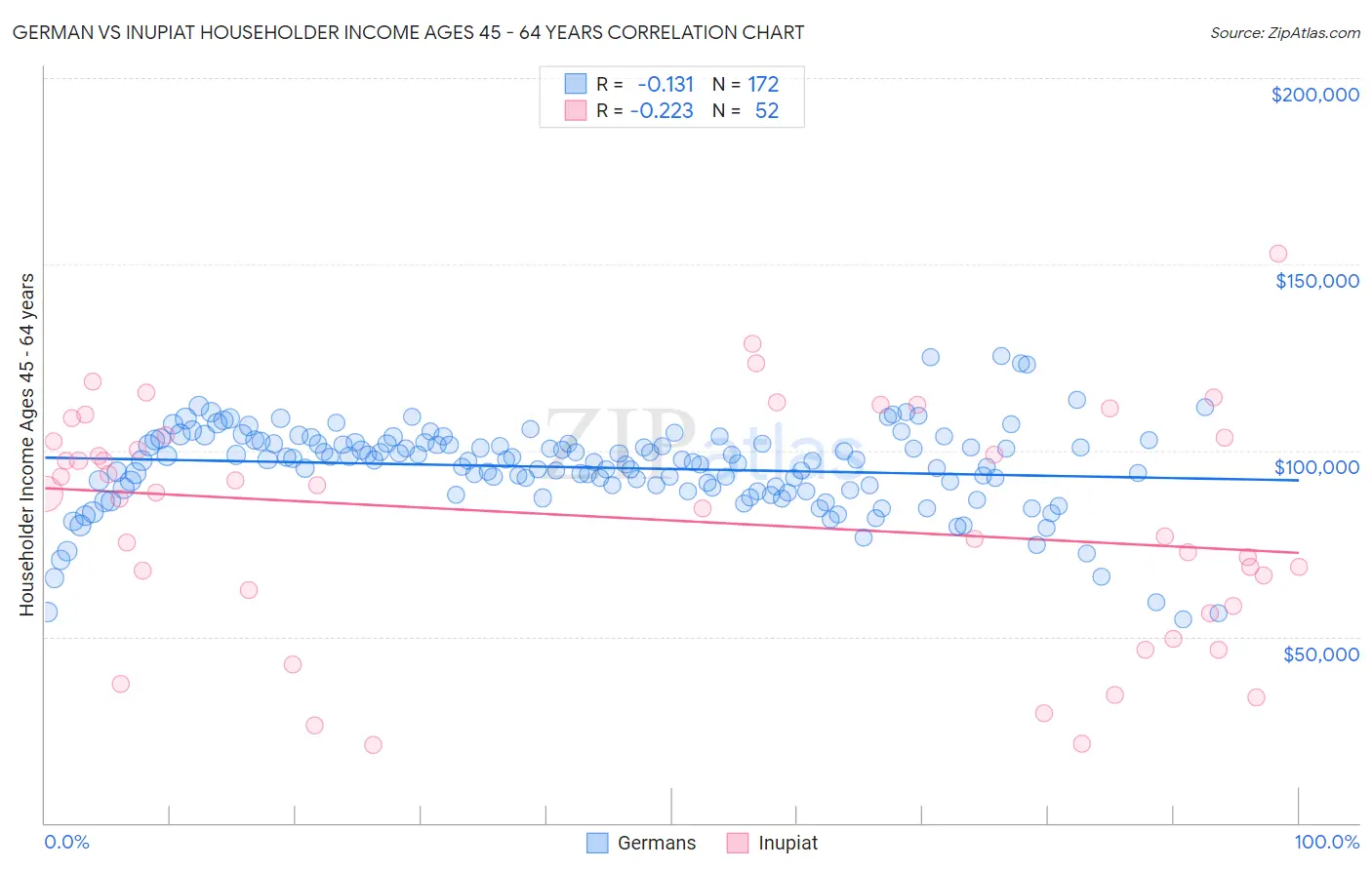 German vs Inupiat Householder Income Ages 45 - 64 years