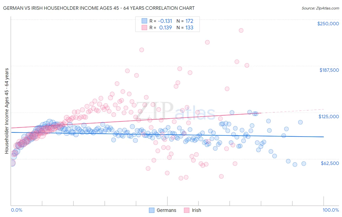 German vs Irish Householder Income Ages 45 - 64 years