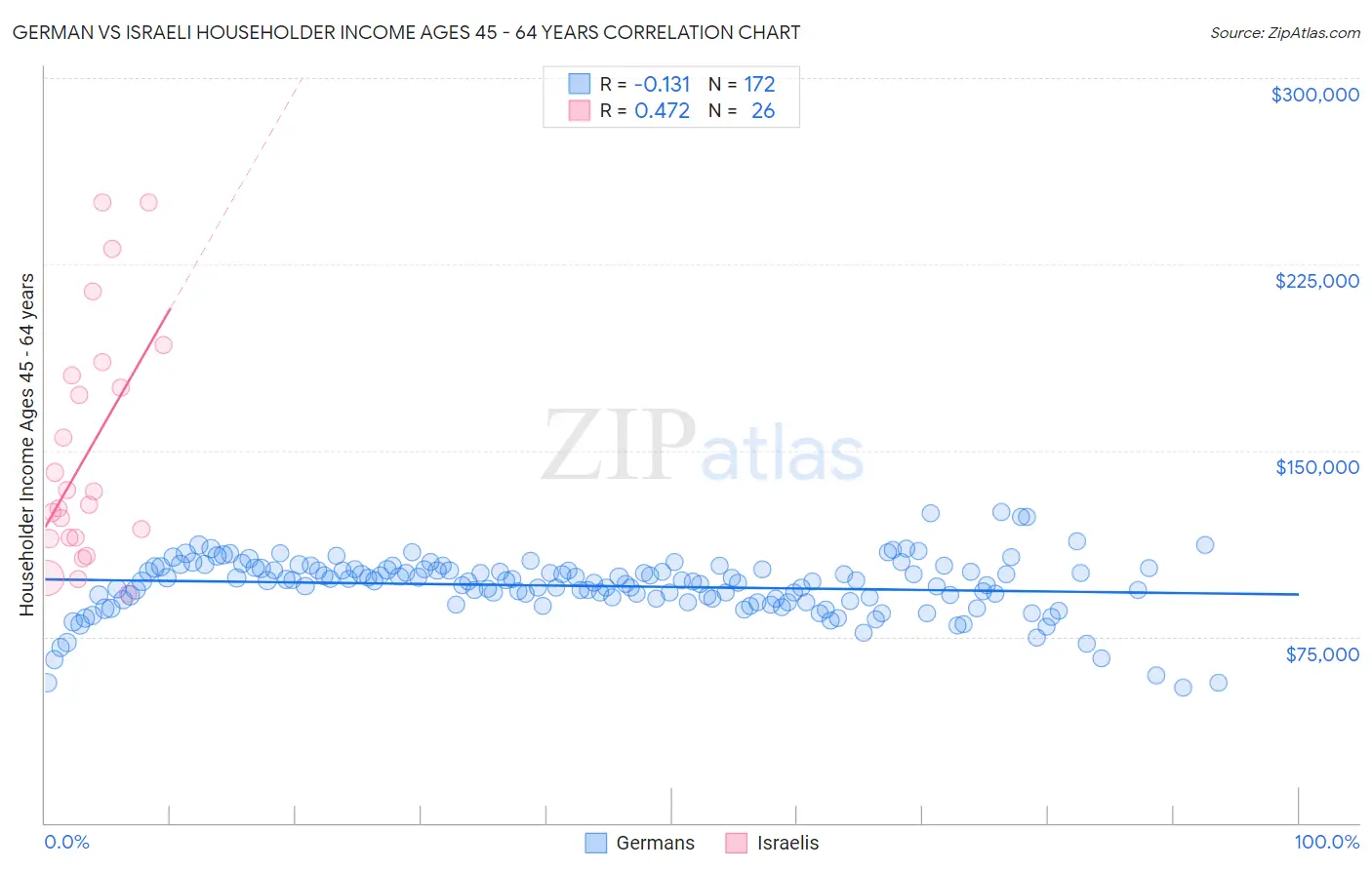 German vs Israeli Householder Income Ages 45 - 64 years