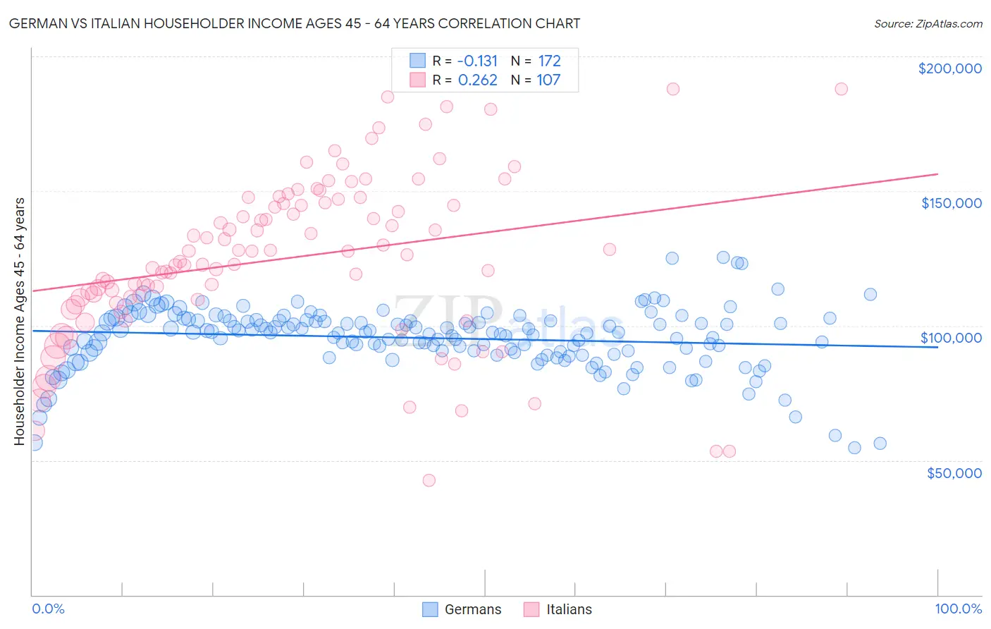 German vs Italian Householder Income Ages 45 - 64 years