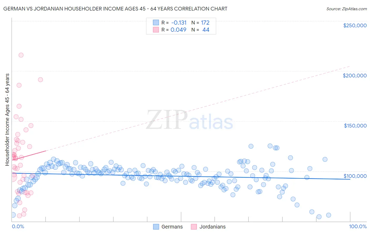 German vs Jordanian Householder Income Ages 45 - 64 years