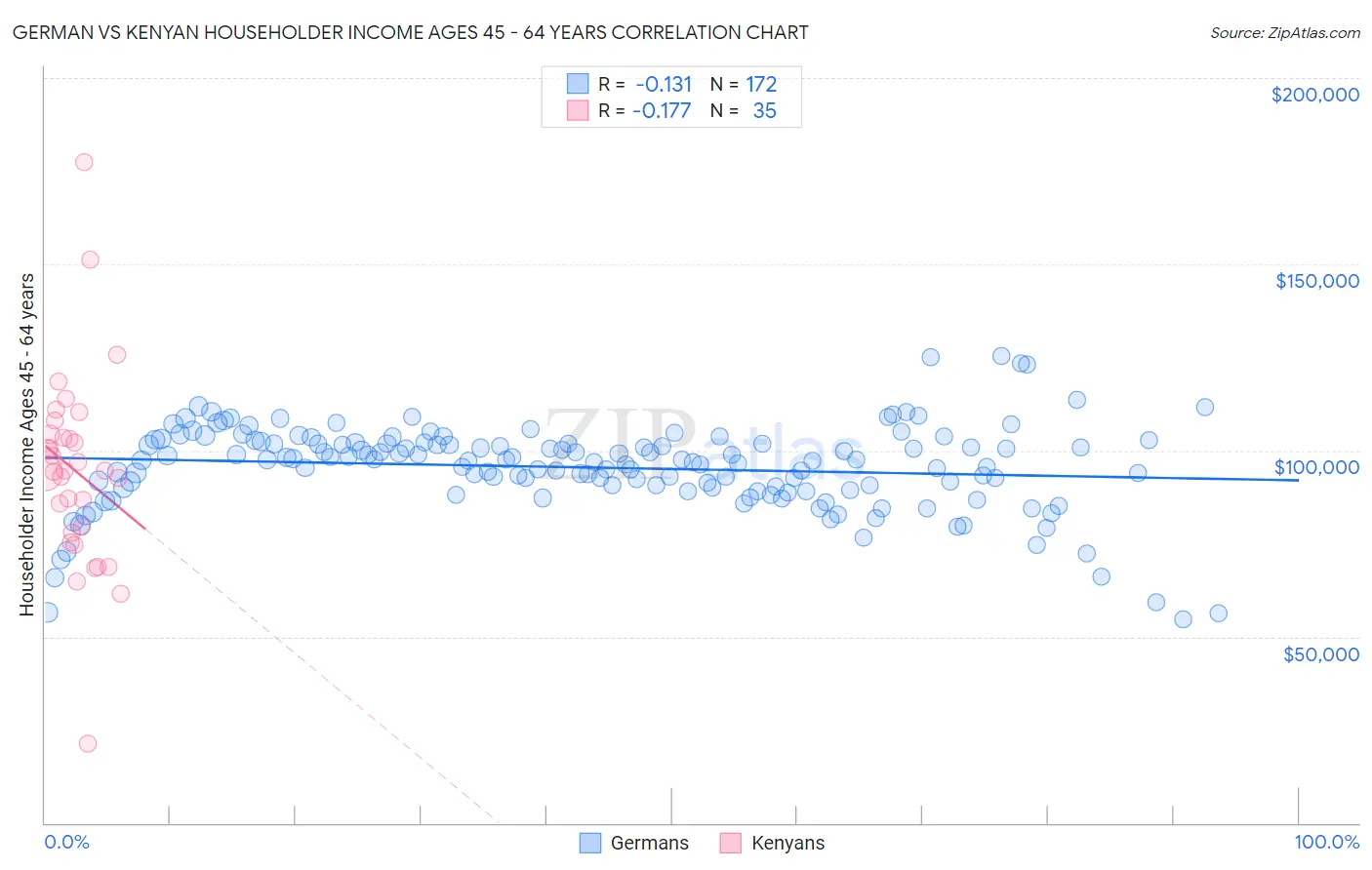 German vs Kenyan Householder Income Ages 45 - 64 years