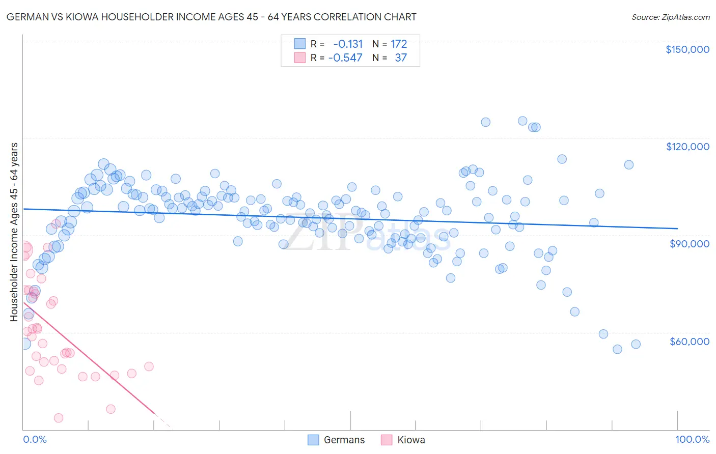 German vs Kiowa Householder Income Ages 45 - 64 years