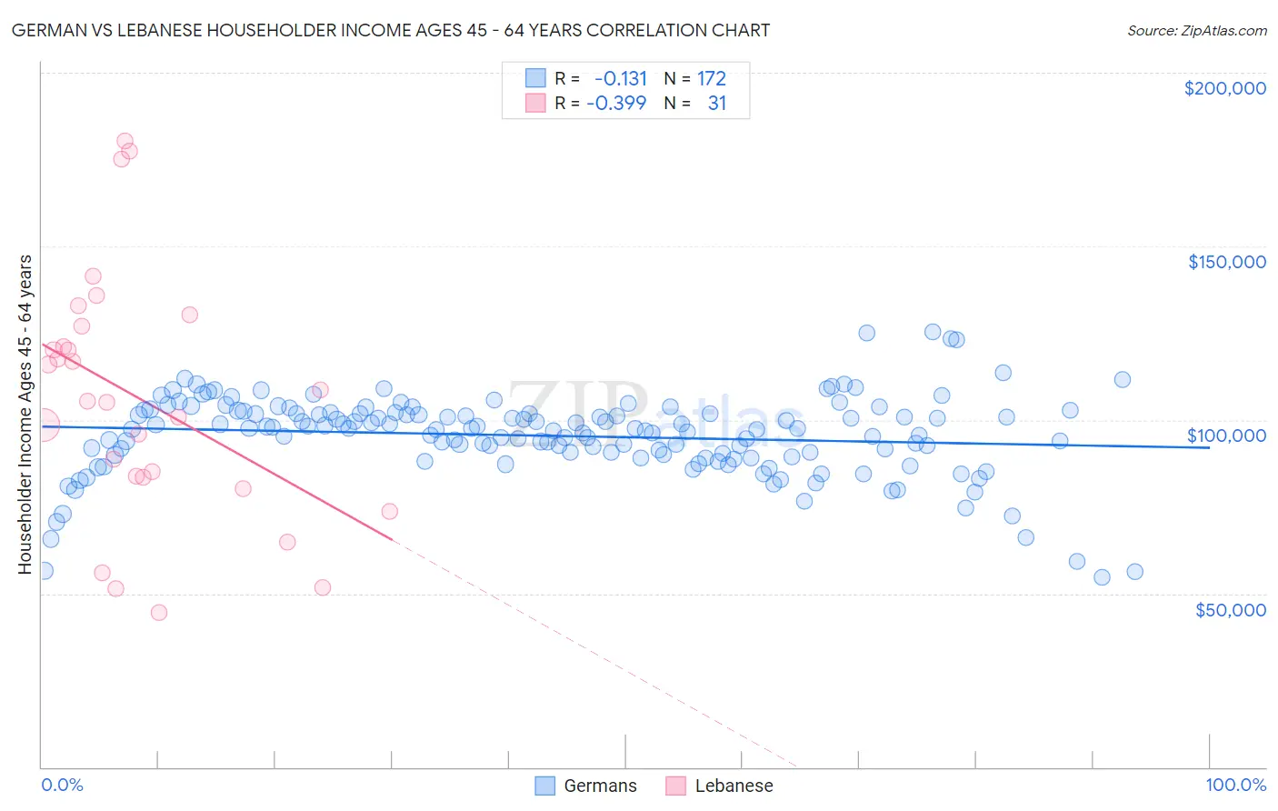 German vs Lebanese Householder Income Ages 45 - 64 years