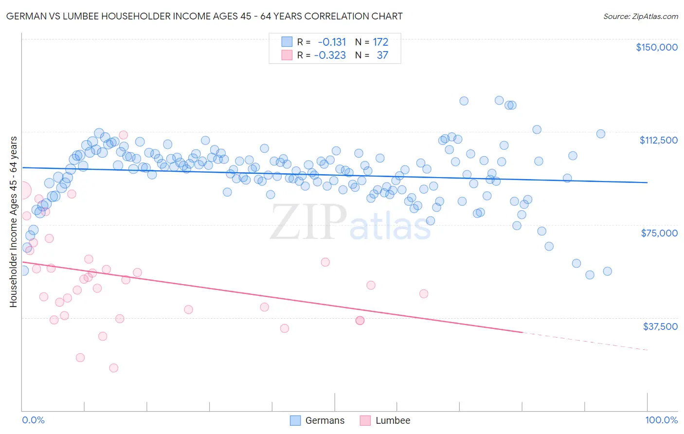 German vs Lumbee Householder Income Ages 45 - 64 years