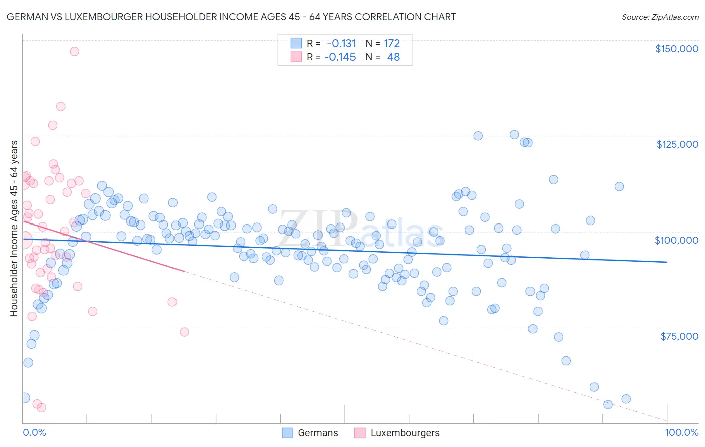 German vs Luxembourger Householder Income Ages 45 - 64 years