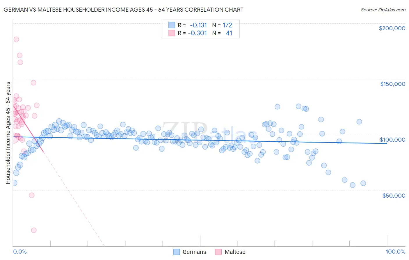 German vs Maltese Householder Income Ages 45 - 64 years