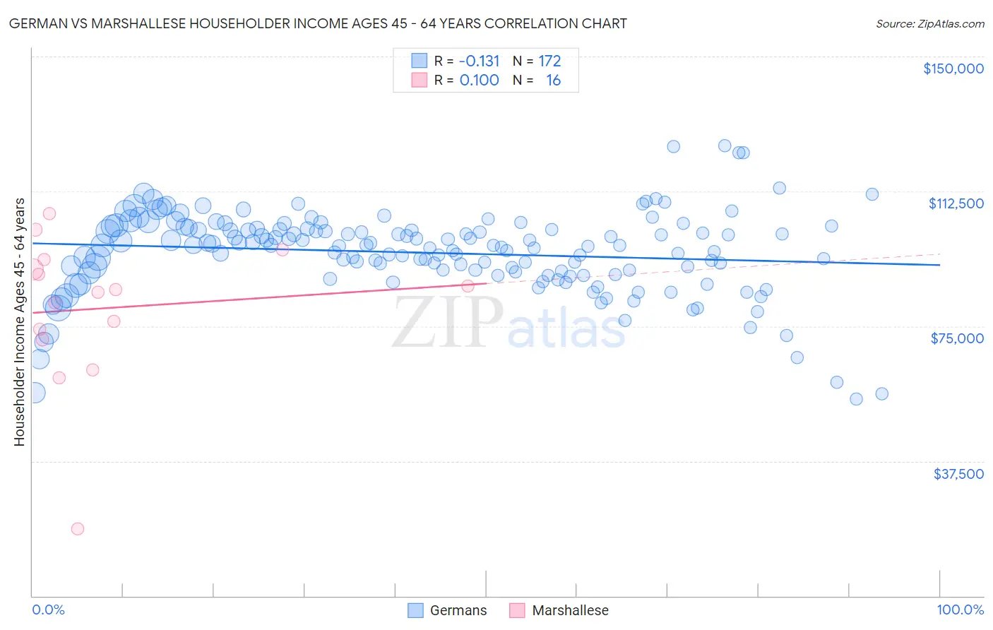 German vs Marshallese Householder Income Ages 45 - 64 years