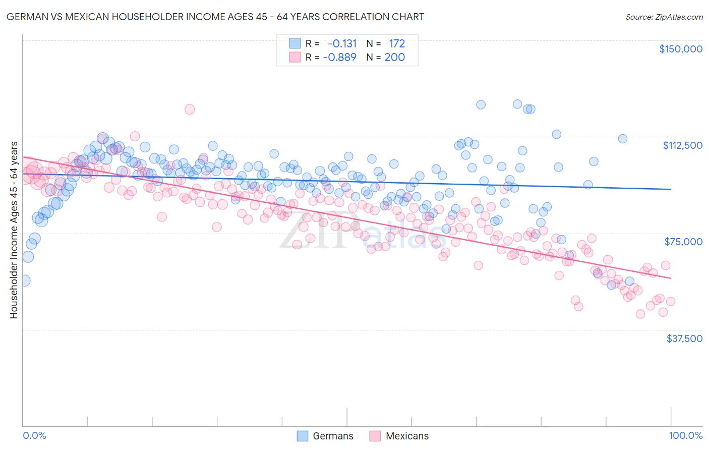 German vs Mexican Householder Income Ages 45 - 64 years
