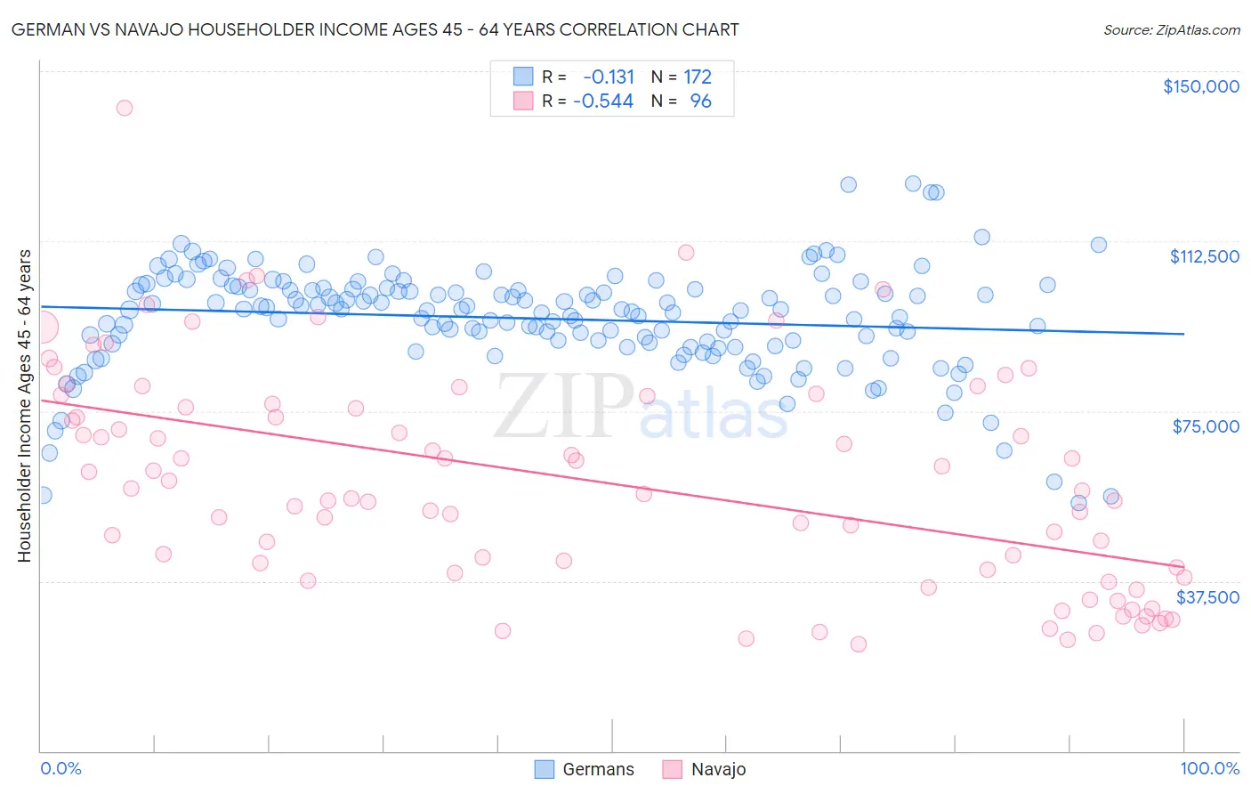 German vs Navajo Householder Income Ages 45 - 64 years
