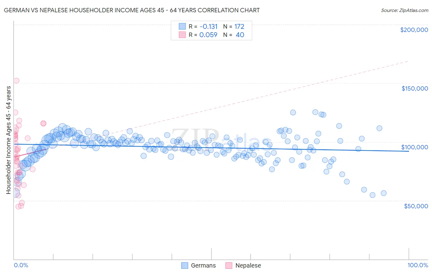 German vs Nepalese Householder Income Ages 45 - 64 years