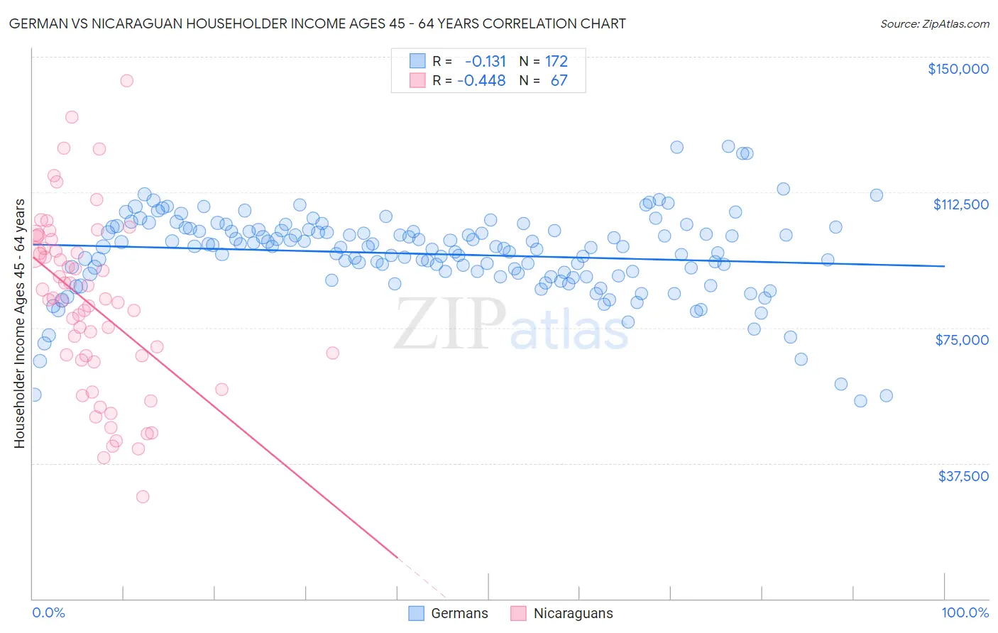 German vs Nicaraguan Householder Income Ages 45 - 64 years