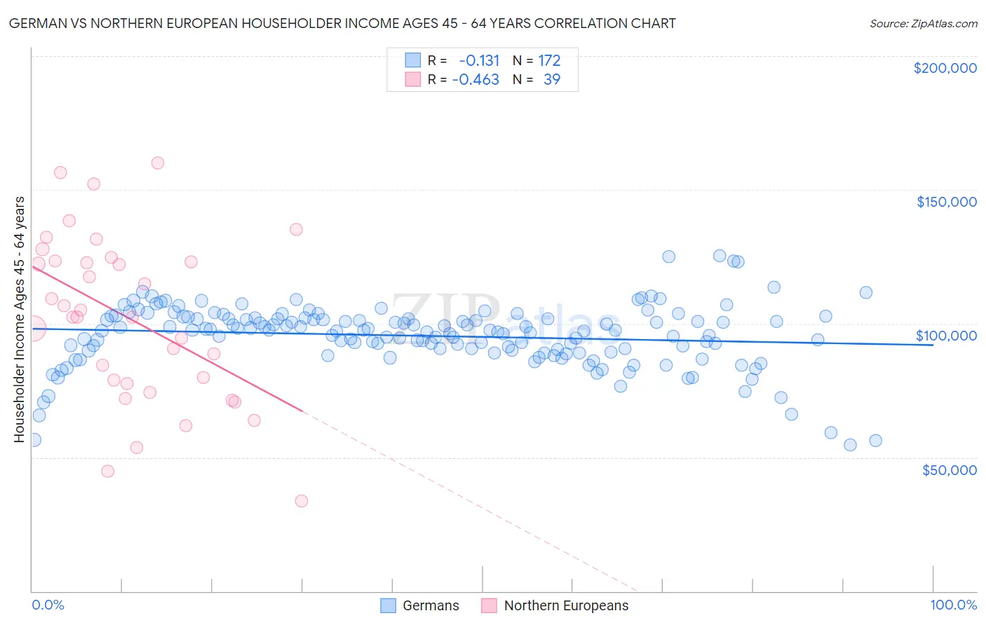 German vs Northern European Householder Income Ages 45 - 64 years