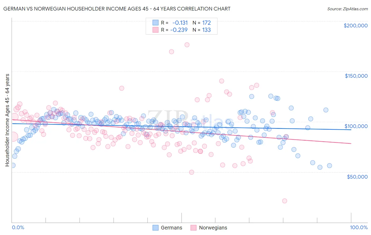 German vs Norwegian Householder Income Ages 45 - 64 years