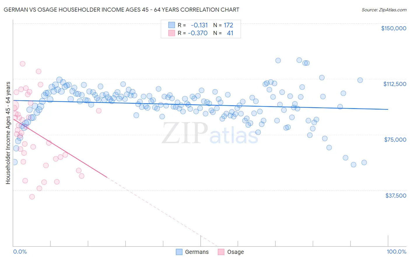German vs Osage Householder Income Ages 45 - 64 years