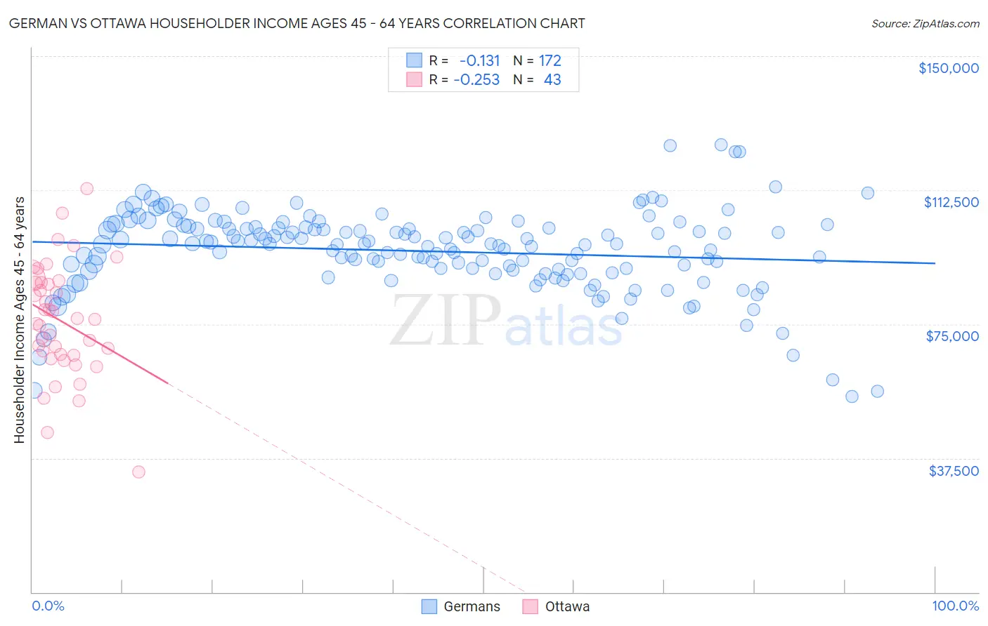 German vs Ottawa Householder Income Ages 45 - 64 years