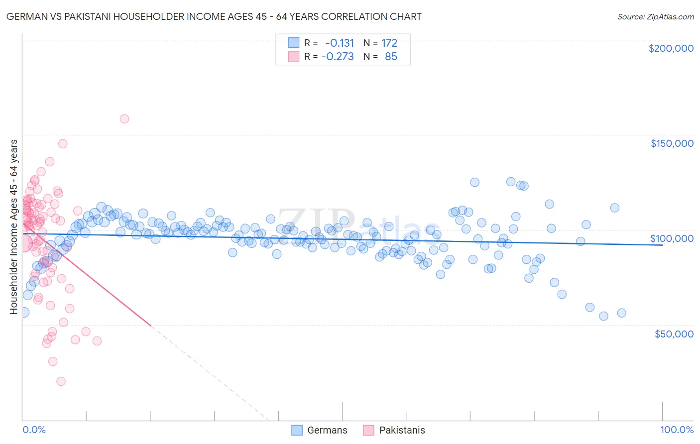 German vs Pakistani Householder Income Ages 45 - 64 years