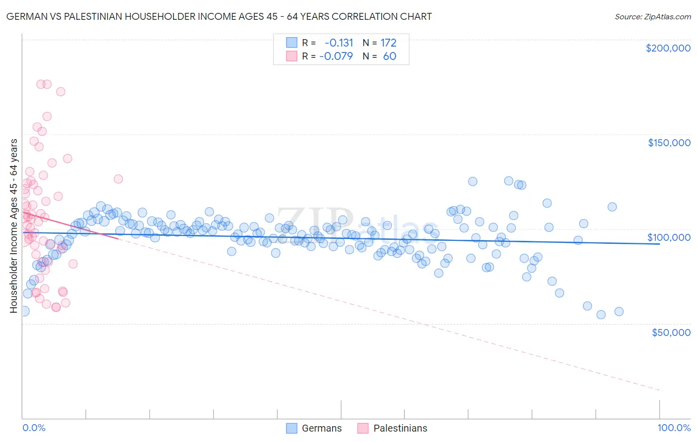 German vs Palestinian Householder Income Ages 45 - 64 years