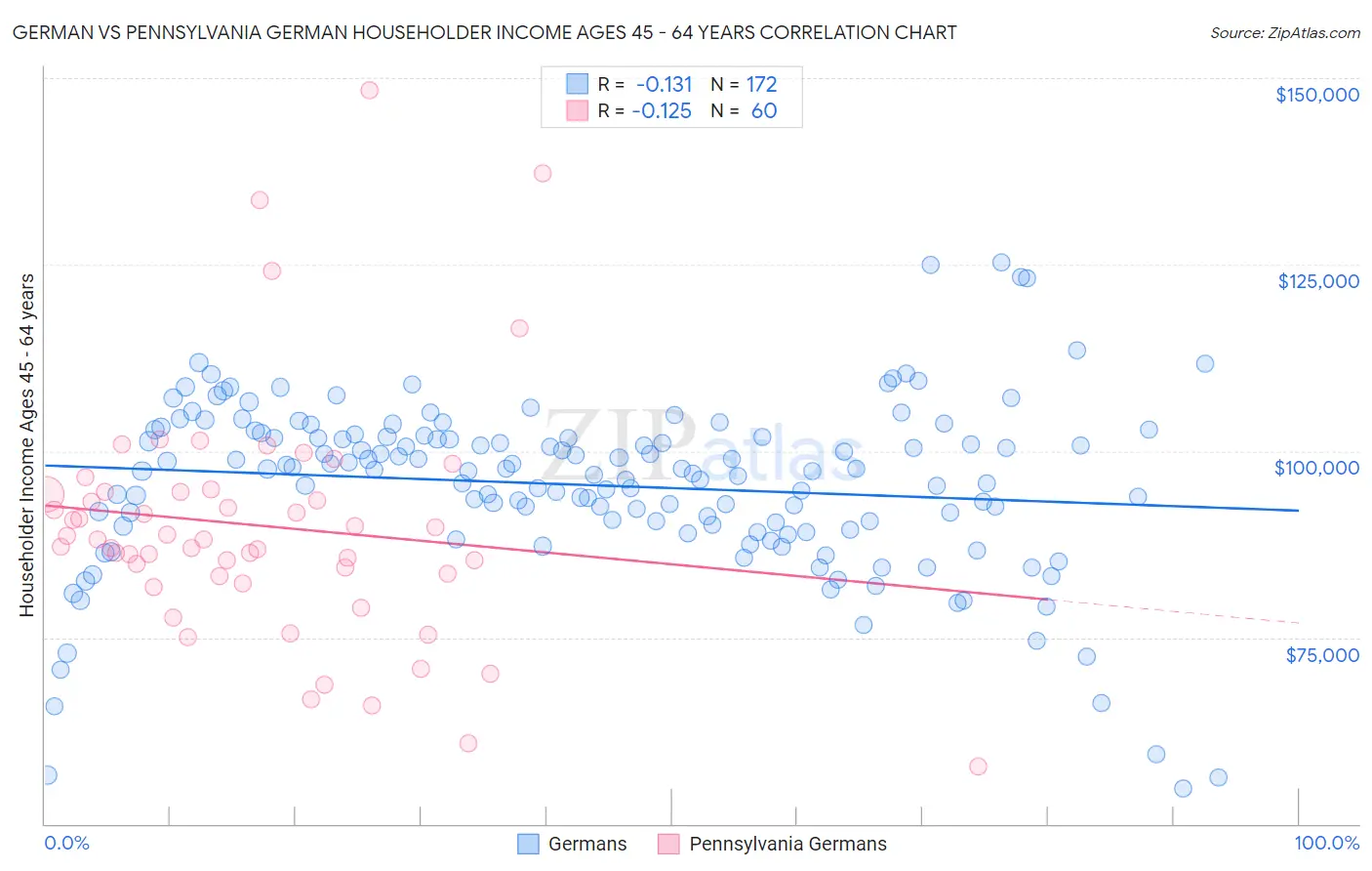German vs Pennsylvania German Householder Income Ages 45 - 64 years