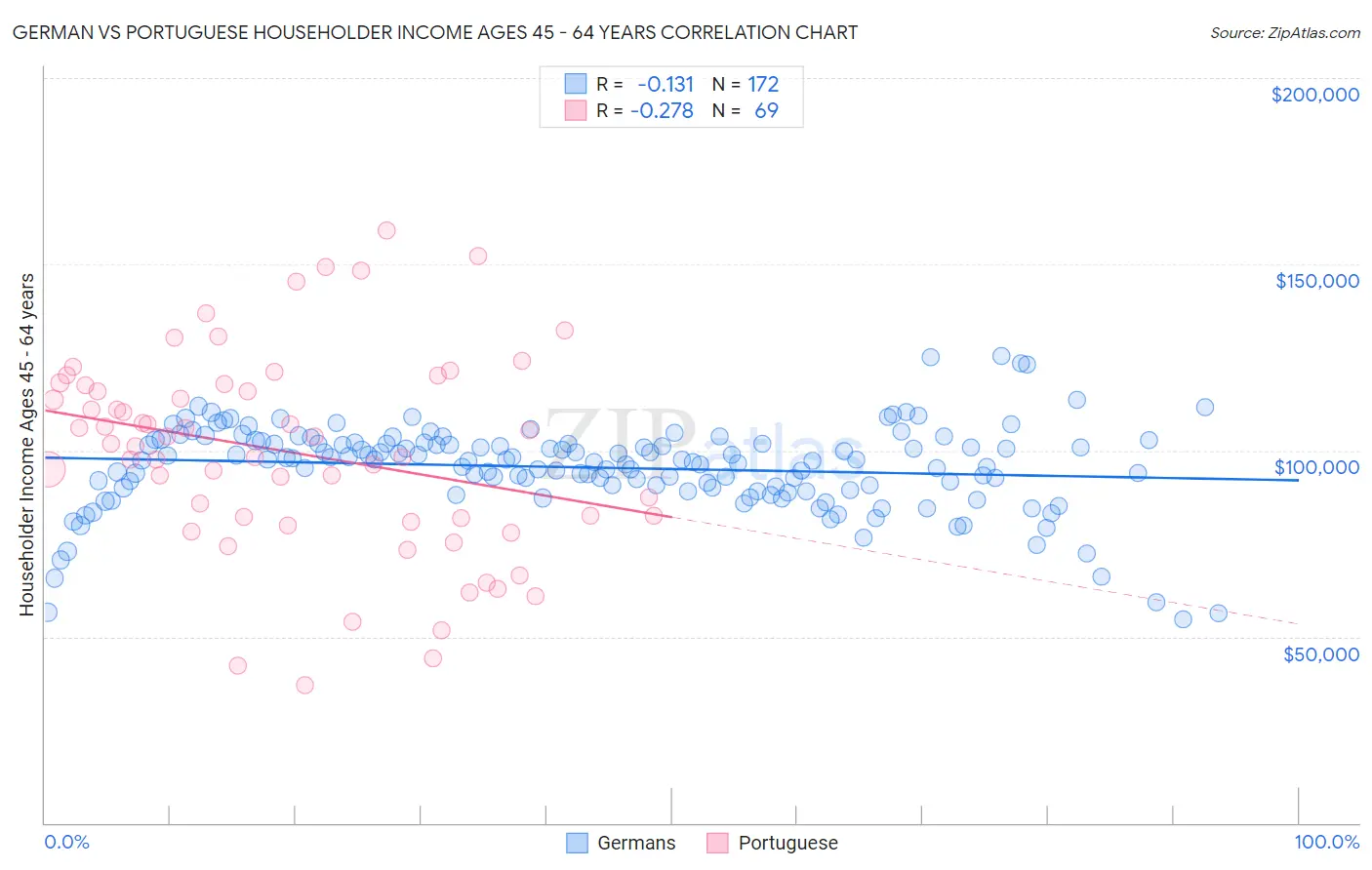 German vs Portuguese Householder Income Ages 45 - 64 years