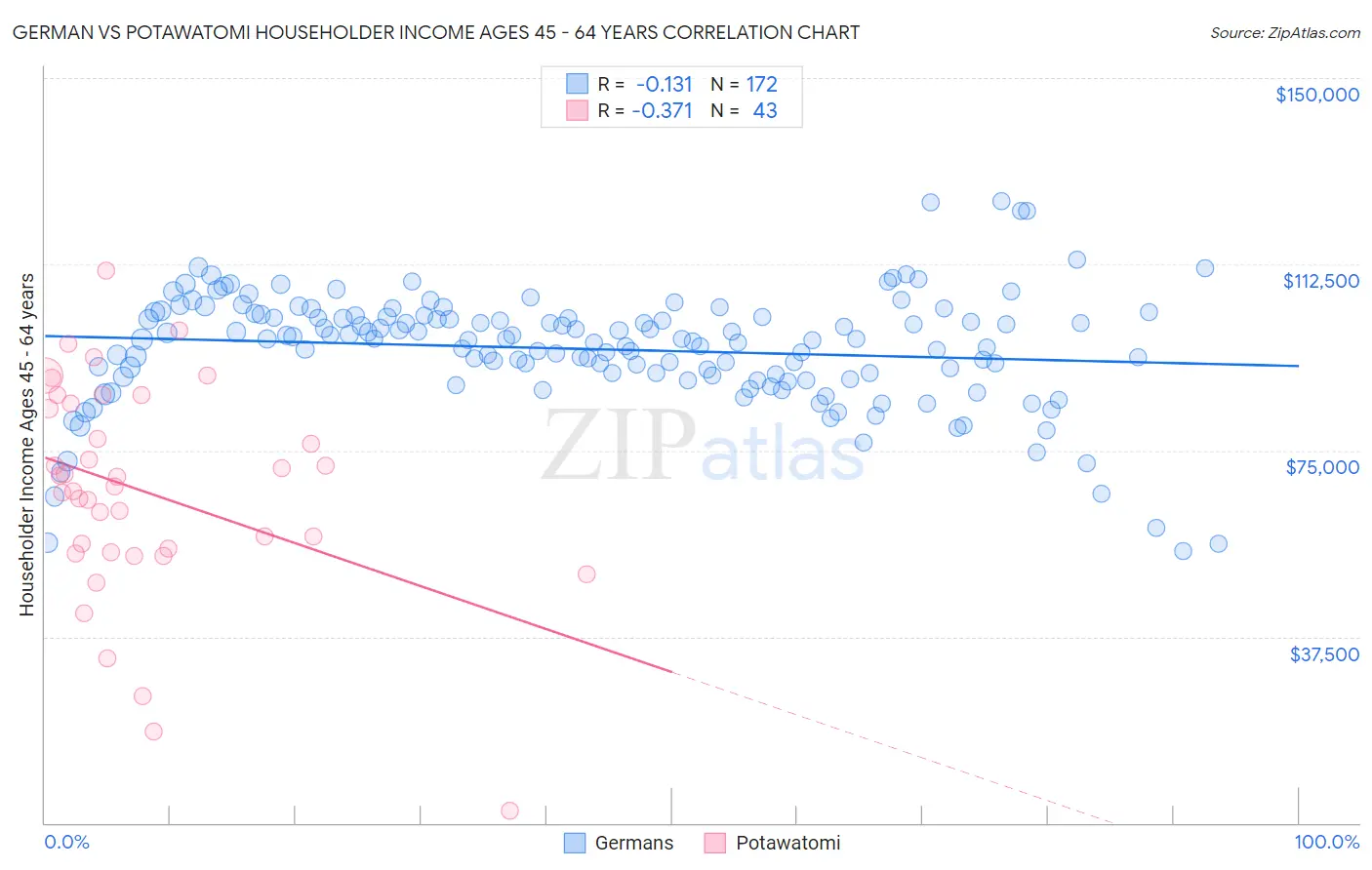 German vs Potawatomi Householder Income Ages 45 - 64 years
