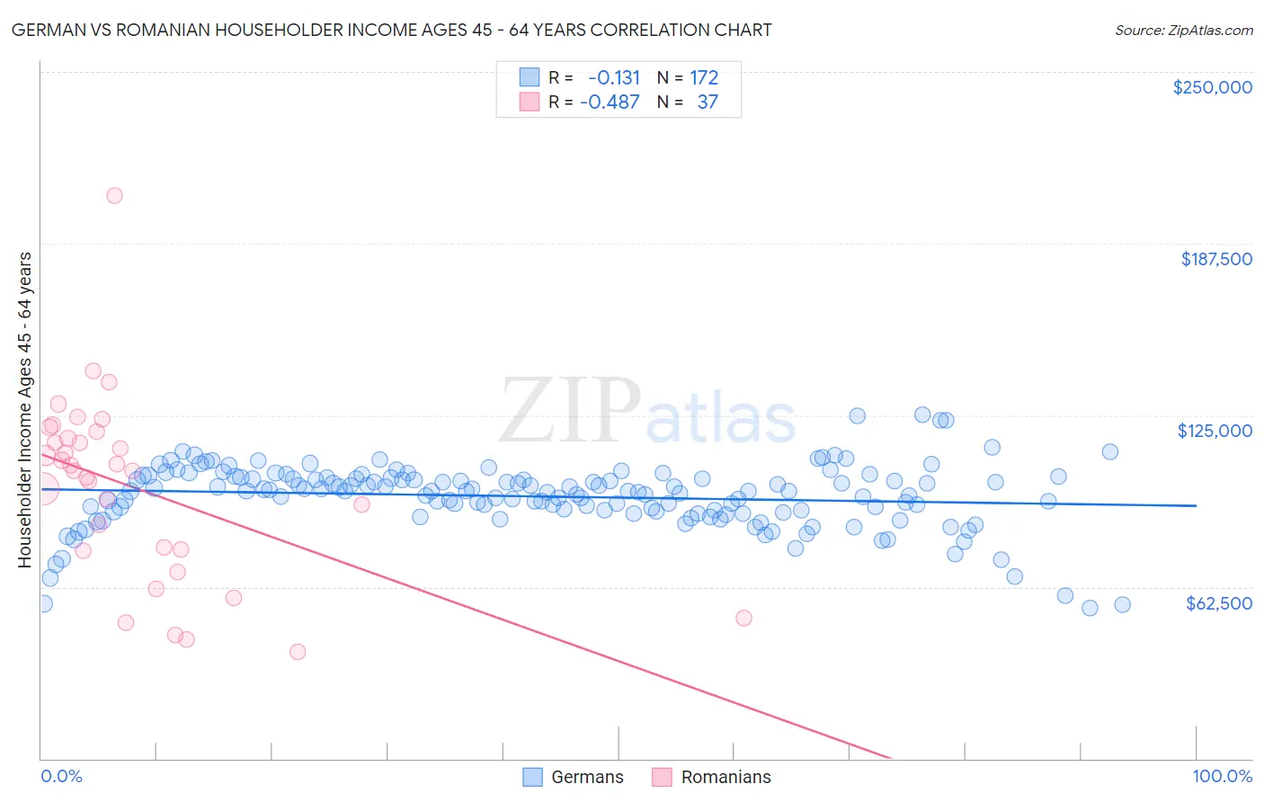 German vs Romanian Householder Income Ages 45 - 64 years