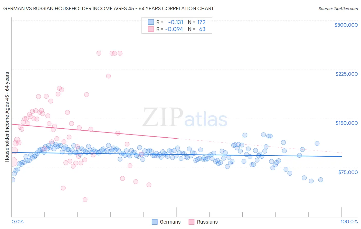 German vs Russian Householder Income Ages 45 - 64 years