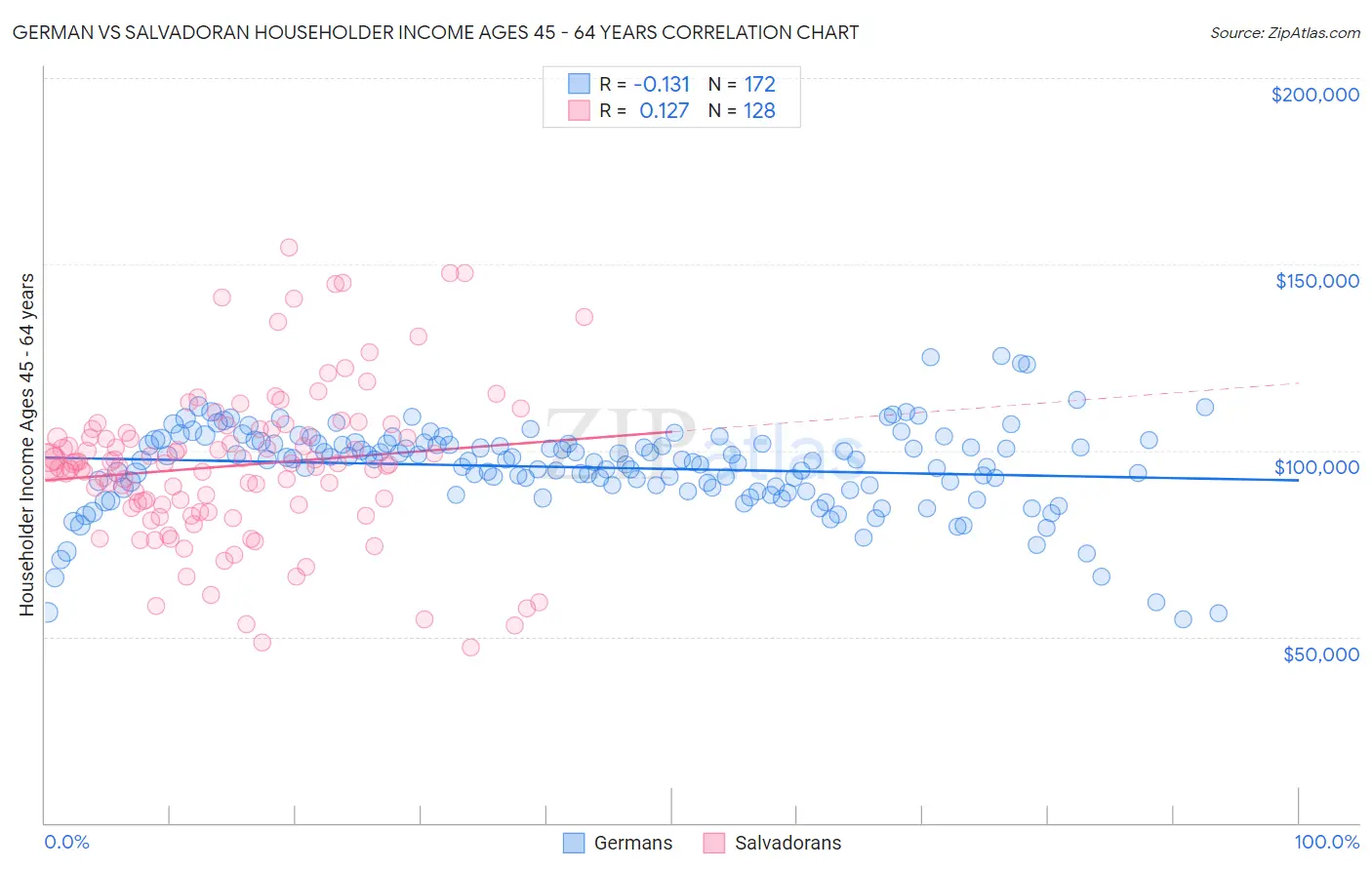 German vs Salvadoran Householder Income Ages 45 - 64 years