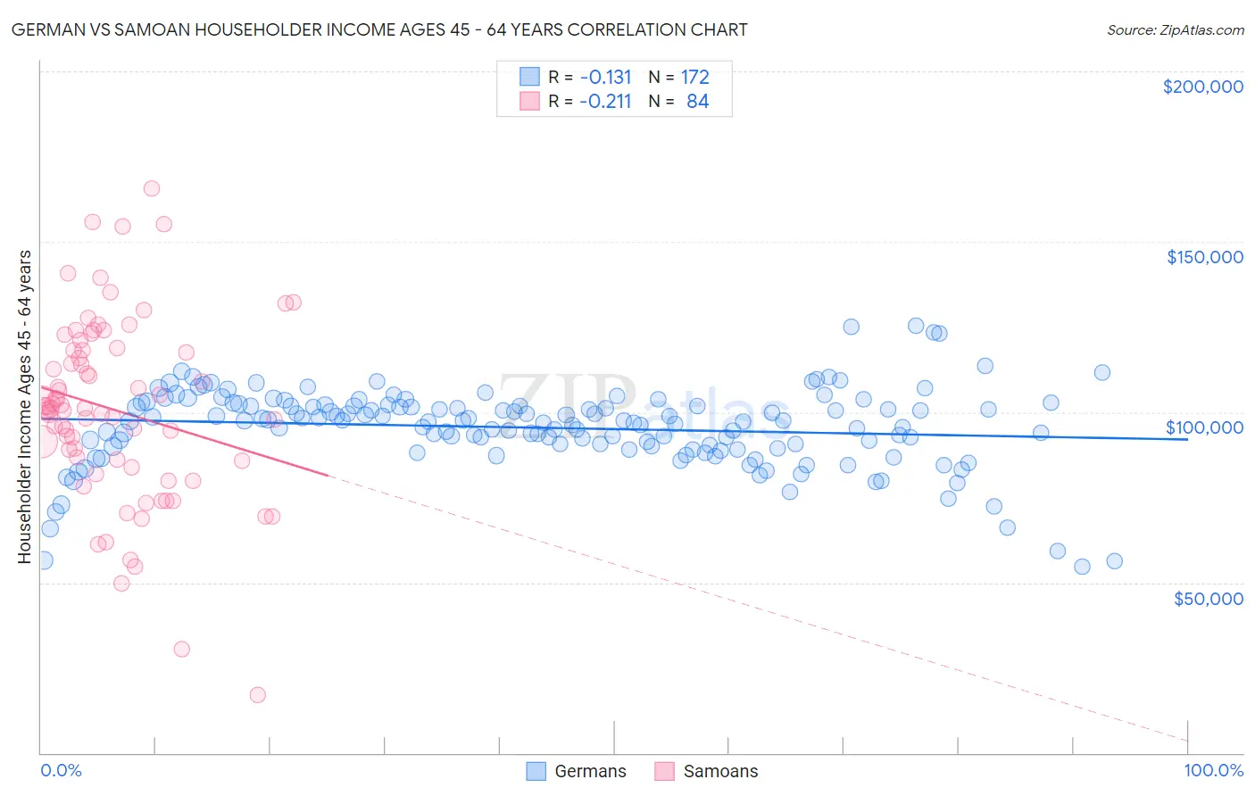 German vs Samoan Householder Income Ages 45 - 64 years