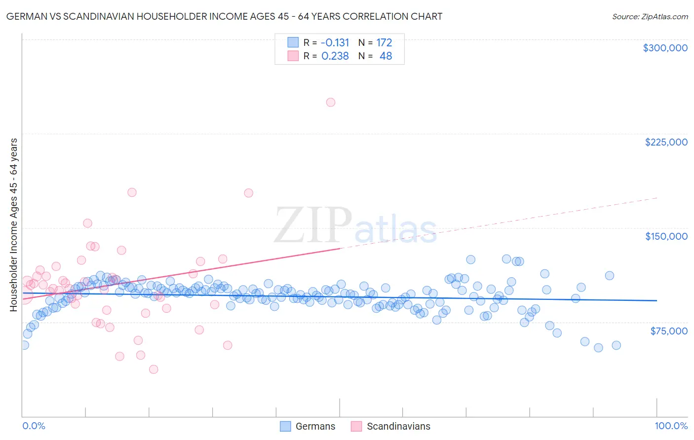 German vs Scandinavian Householder Income Ages 45 - 64 years