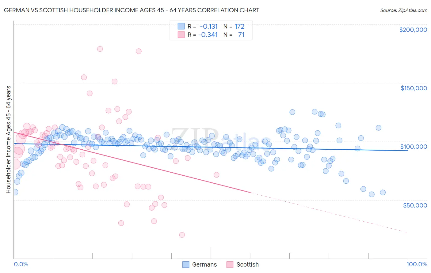 German vs Scottish Householder Income Ages 45 - 64 years
