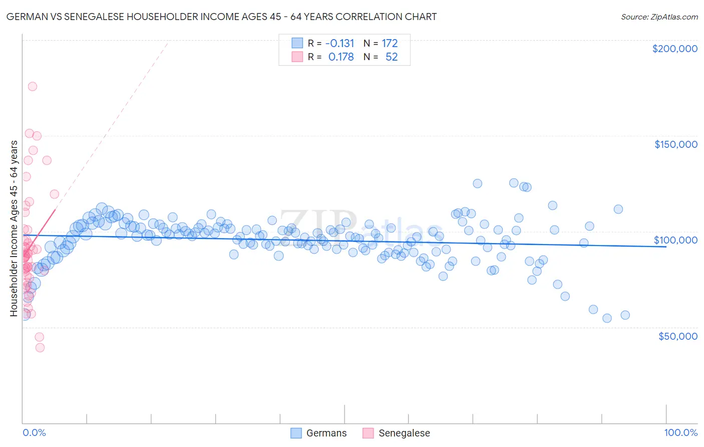 German vs Senegalese Householder Income Ages 45 - 64 years
