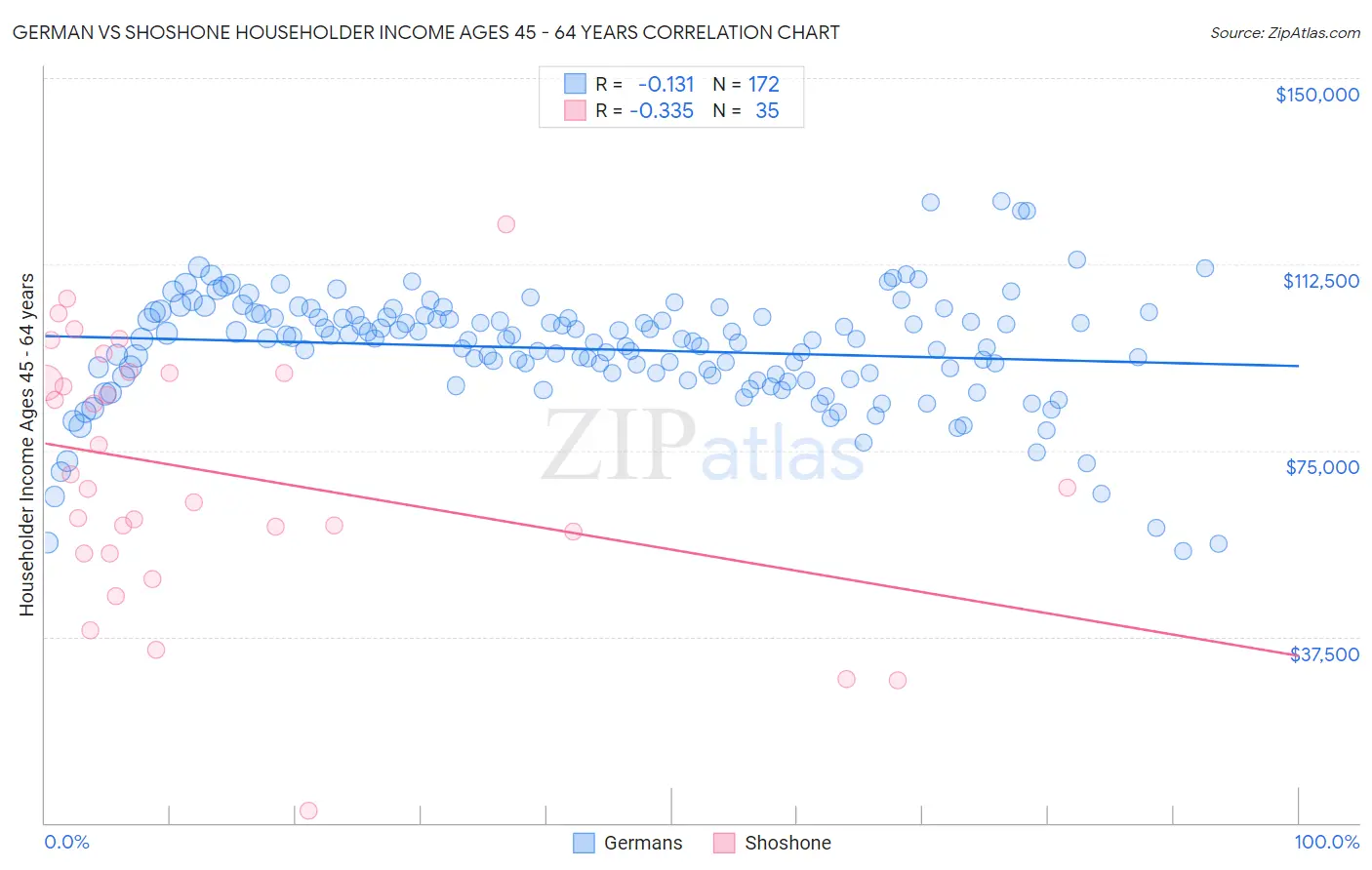 German vs Shoshone Householder Income Ages 45 - 64 years