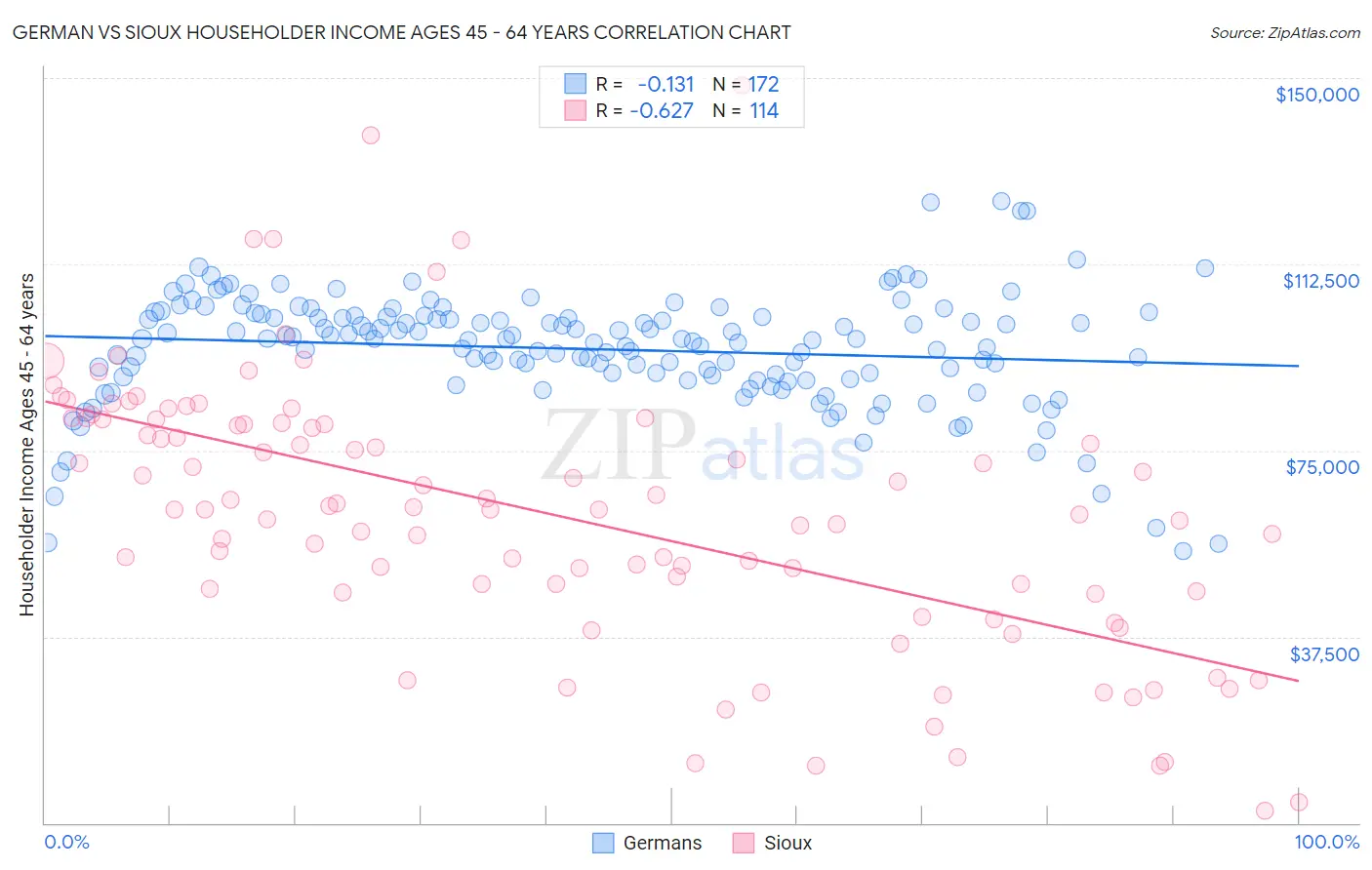 German vs Sioux Householder Income Ages 45 - 64 years