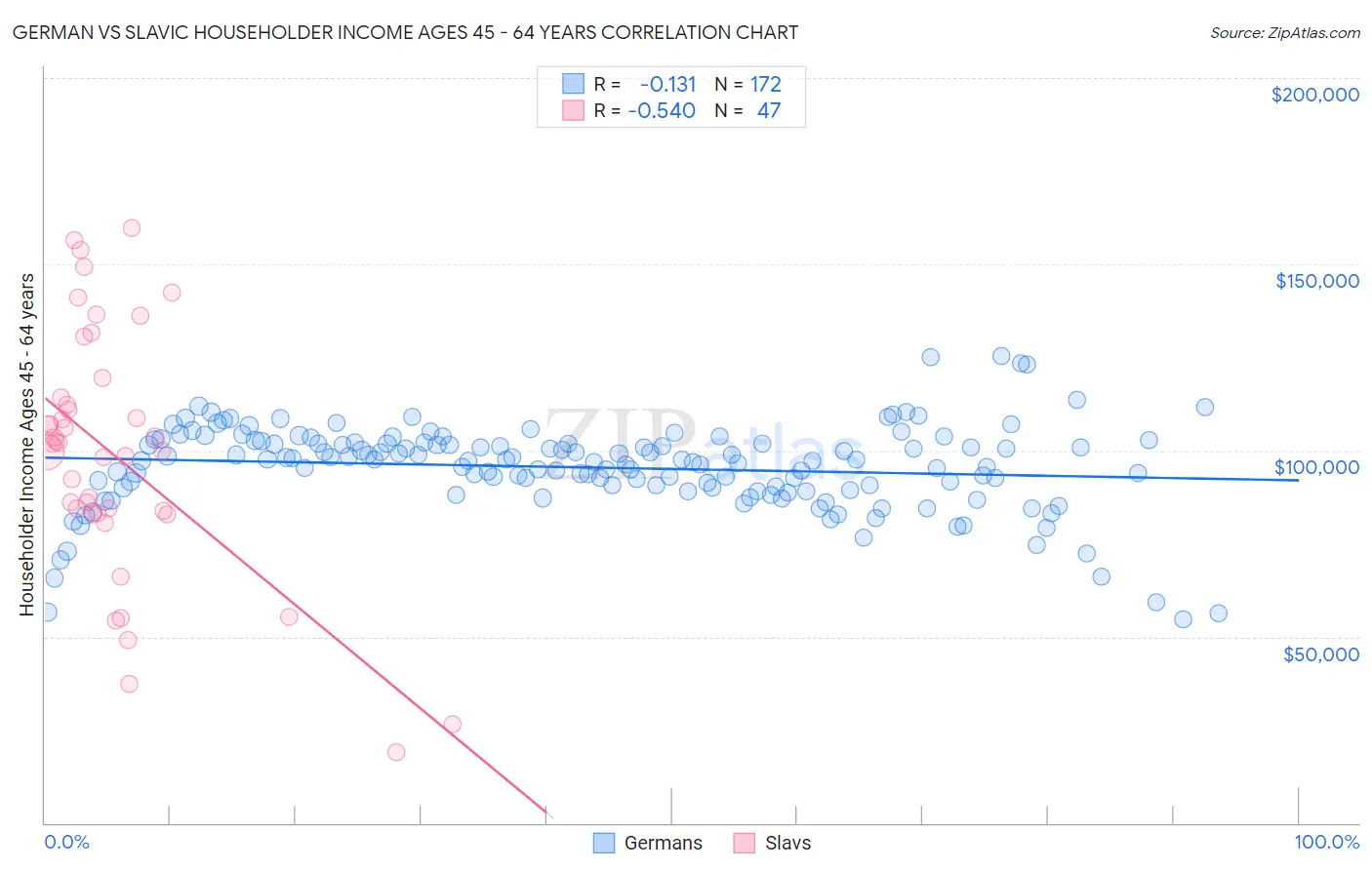 German vs Slavic Householder Income Ages 45 - 64 years