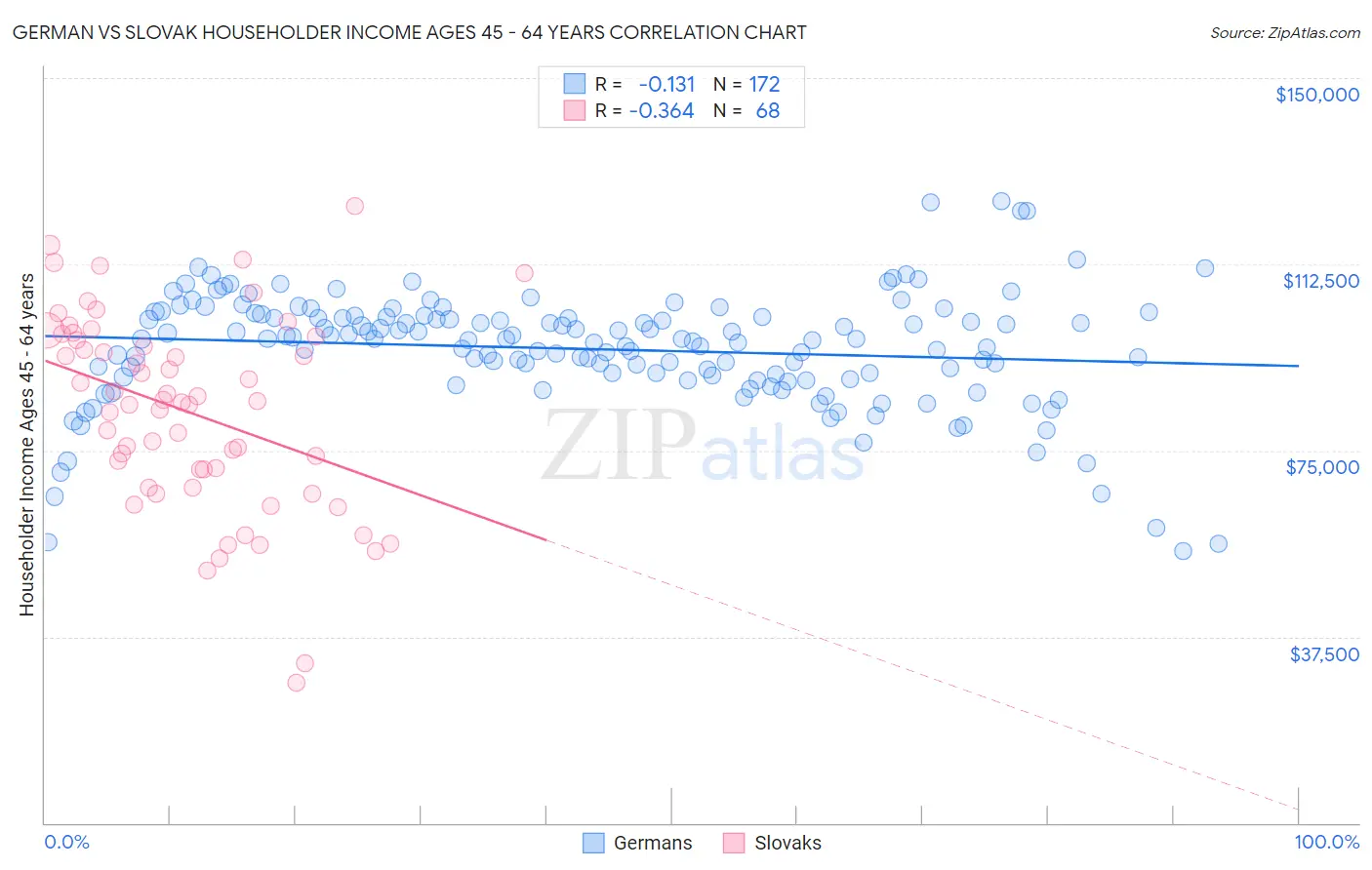German vs Slovak Householder Income Ages 45 - 64 years
