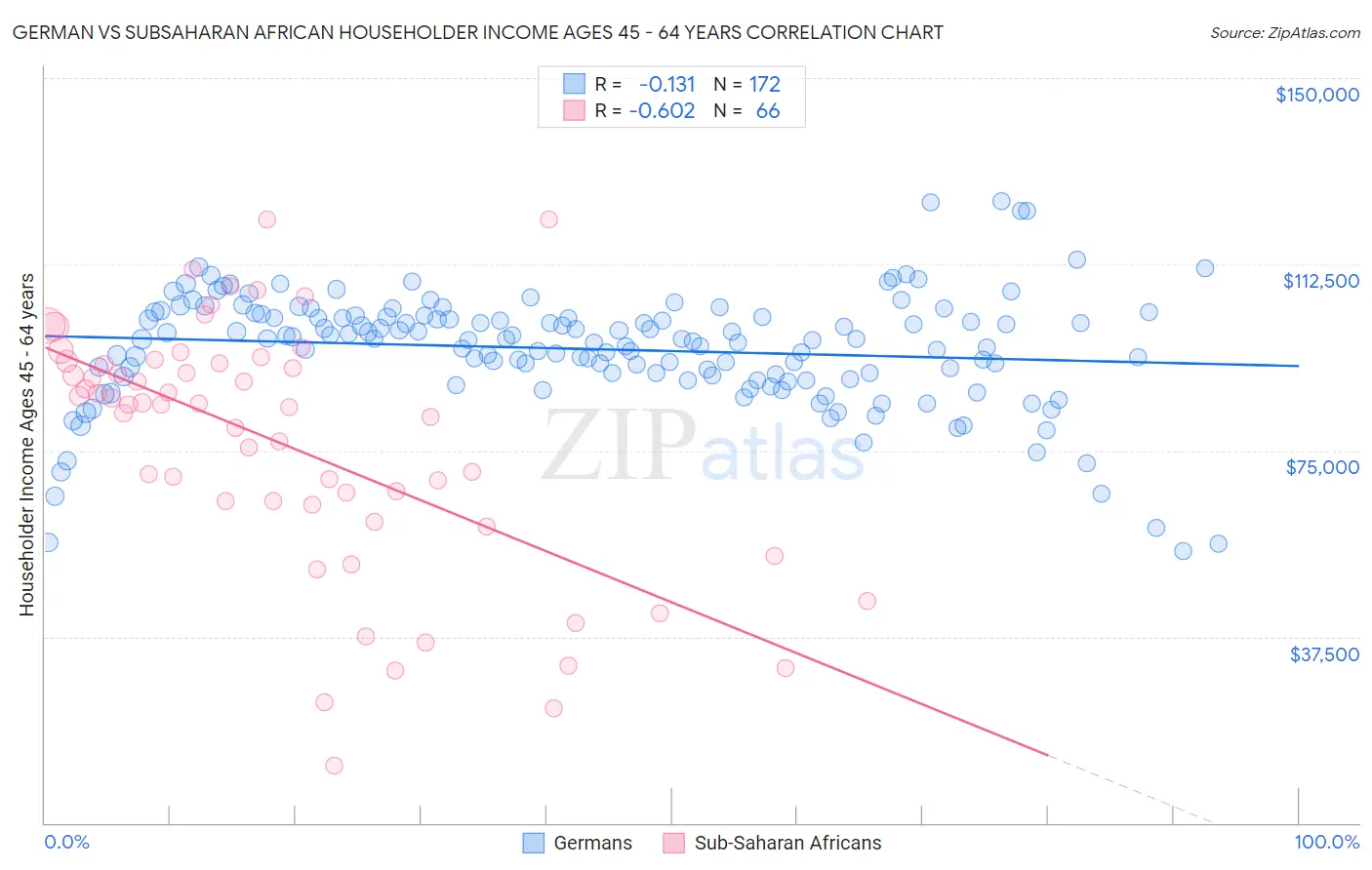 German vs Subsaharan African Householder Income Ages 45 - 64 years