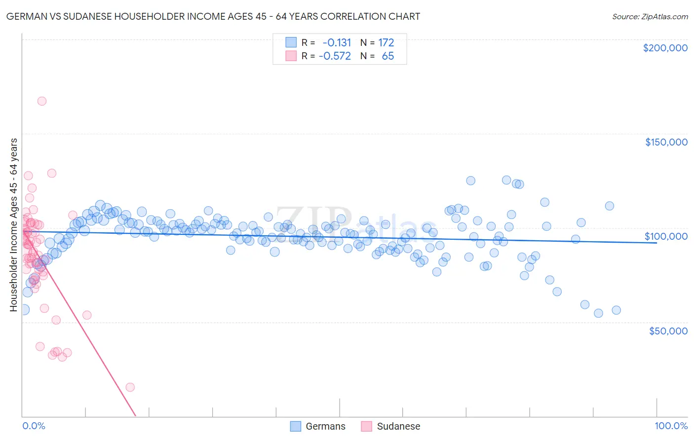 German vs Sudanese Householder Income Ages 45 - 64 years