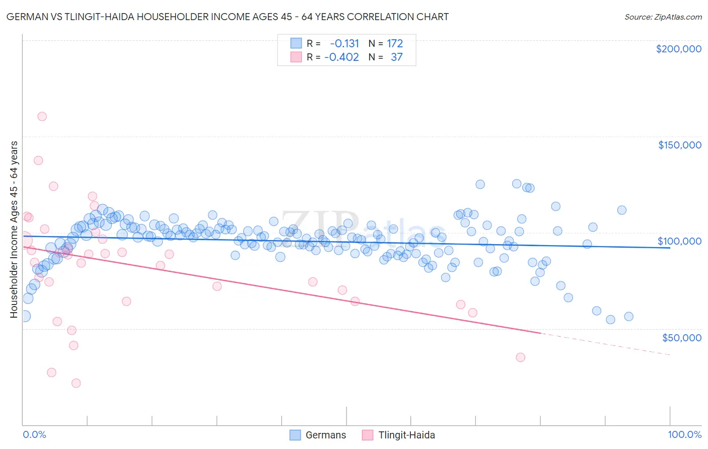 German vs Tlingit-Haida Householder Income Ages 45 - 64 years