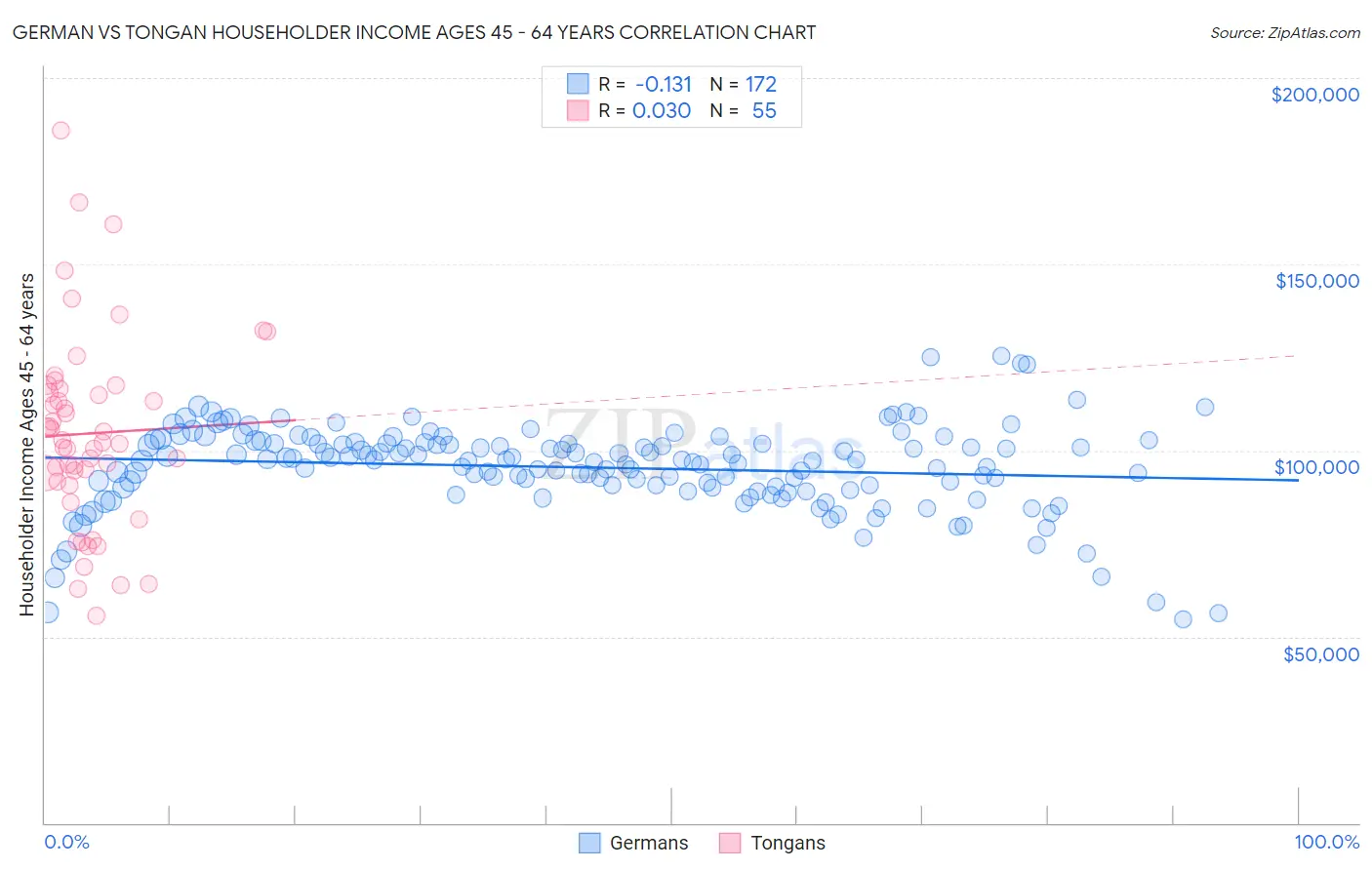 German vs Tongan Householder Income Ages 45 - 64 years
