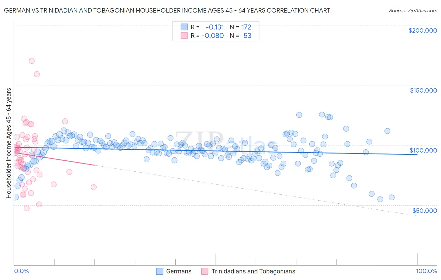 German vs Trinidadian and Tobagonian Householder Income Ages 45 - 64 years
