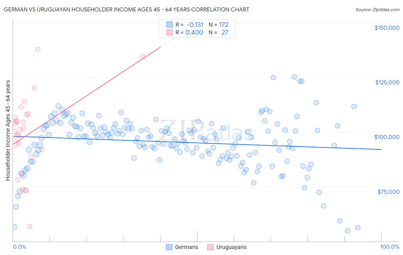 German vs Uruguayan Householder Income Ages 45 - 64 years