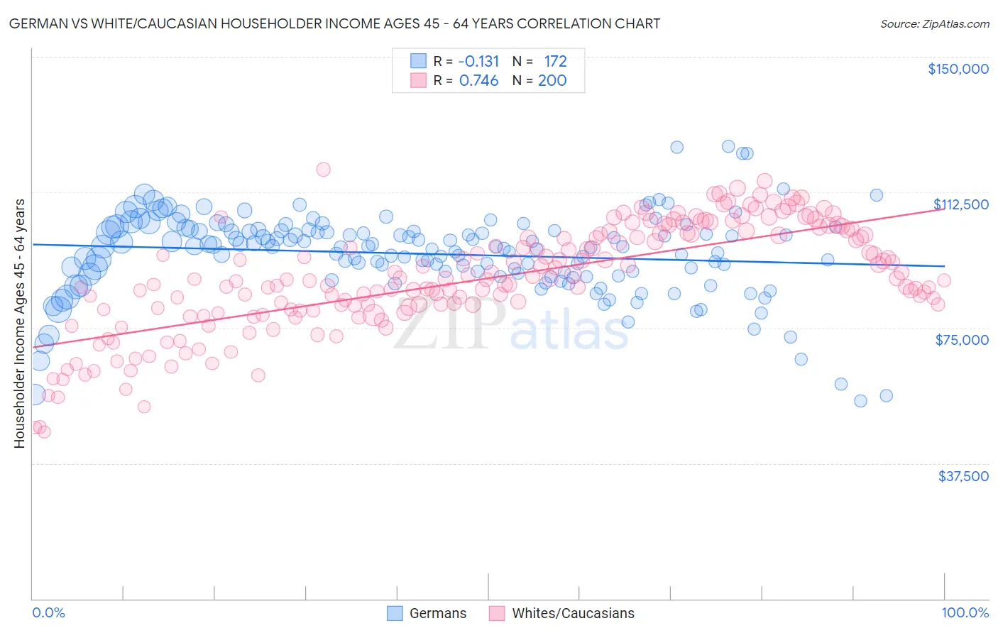 German vs White/Caucasian Householder Income Ages 45 - 64 years
