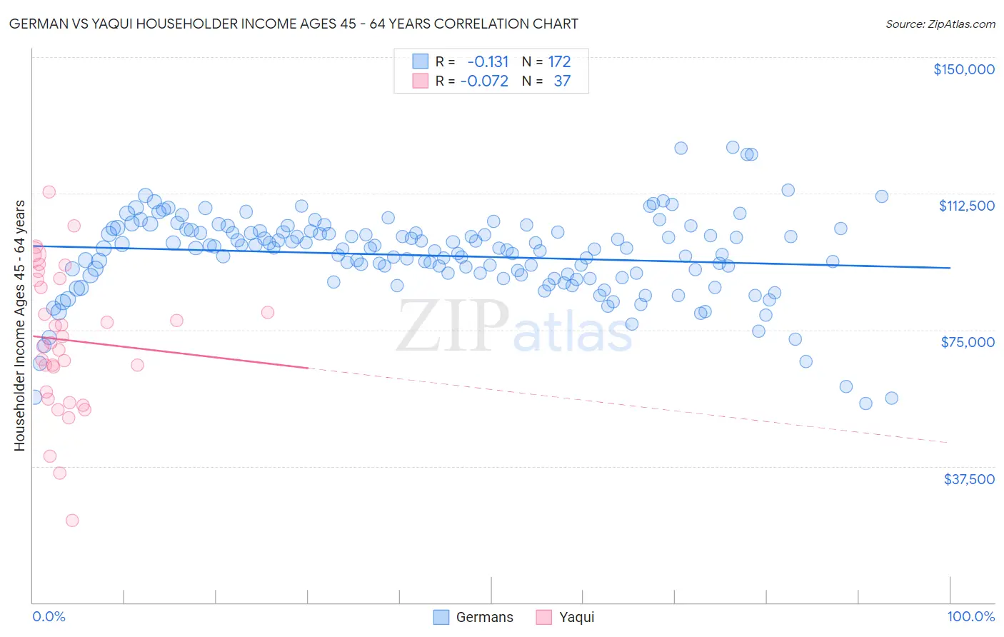 German vs Yaqui Householder Income Ages 45 - 64 years